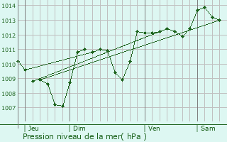 Graphe de la pression atmosphrique prvue pour Le Bouyssou