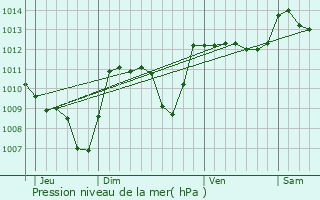 Graphe de la pression atmosphrique prvue pour Saint-Flix