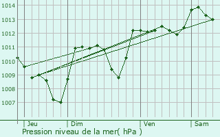Graphe de la pression atmosphrique prvue pour Labathude