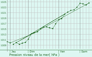 Graphe de la pression atmosphrique prvue pour Arthies