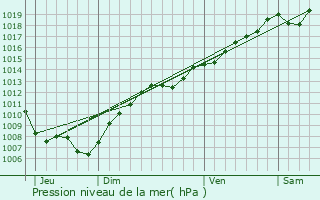 Graphe de la pression atmosphrique prvue pour Bezange-la-Grande