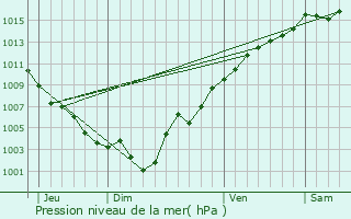 Graphe de la pression atmosphrique prvue pour Auribeau-sur-Siagne