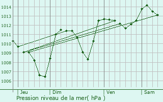 Graphe de la pression atmosphrique prvue pour Sansac-Veinazs