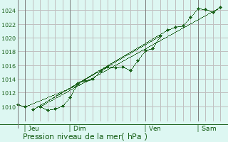 Graphe de la pression atmosphrique prvue pour Montainville