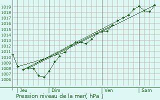 Graphe de la pression atmosphrique prvue pour Bures