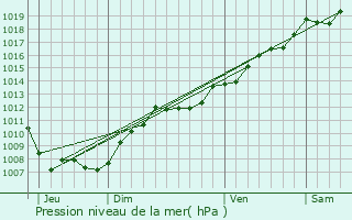 Graphe de la pression atmosphrique prvue pour Villers-ls-Nancy