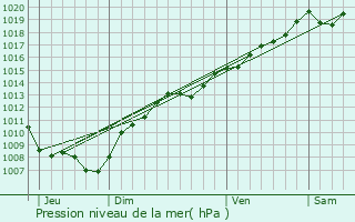 Graphe de la pression atmosphrique prvue pour Clrey-sur-Brnon