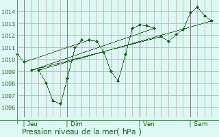 Graphe de la pression atmosphrique prvue pour Murols