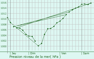 Graphe de la pression atmosphrique prvue pour La Turbie