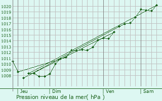 Graphe de la pression atmosphrique prvue pour Vouthon-Haut