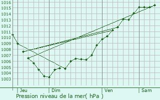 Graphe de la pression atmosphrique prvue pour Bargemon