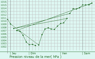 Graphe de la pression atmosphrique prvue pour La Trinit