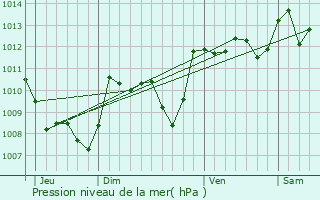 Graphe de la pression atmosphrique prvue pour Villefranche-de-Lauragais