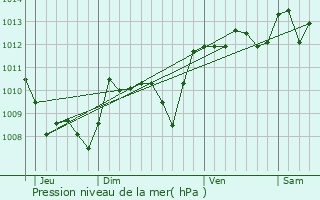 Graphe de la pression atmosphrique prvue pour Plaisance-du-Touch