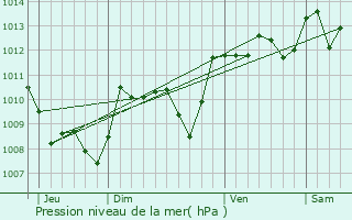 Graphe de la pression atmosphrique prvue pour Saint-Orens-de-Gameville