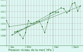 Graphe de la pression atmosphrique prvue pour Tournefeuille
