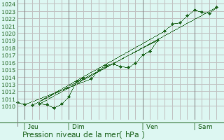 Graphe de la pression atmosphrique prvue pour Dimancheville