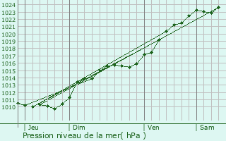 Graphe de la pression atmosphrique prvue pour Nangeville