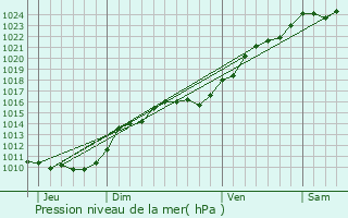 Graphe de la pression atmosphrique prvue pour Poigny-la-Fort