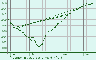 Graphe de la pression atmosphrique prvue pour Berre-les-Alpes