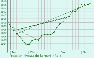 Graphe de la pression atmosphrique prvue pour Trans-en-Provence