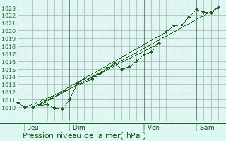 Graphe de la pression atmosphrique prvue pour Ervauville