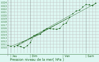 Graphe de la pression atmosphrique prvue pour Thignonville