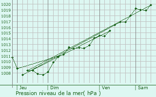 Graphe de la pression atmosphrique prvue pour Houville