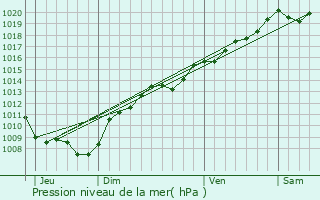 Graphe de la pression atmosphrique prvue pour Lemmecourt