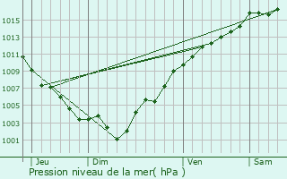 Graphe de la pression atmosphrique prvue pour Les Ferres