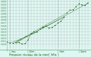 Graphe de la pression atmosphrique prvue pour Bordeaux-en-Gtinais