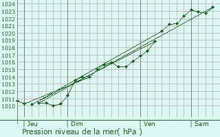 Graphe de la pression atmosphrique prvue pour Gaubertin