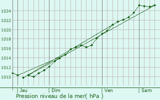 Graphe de la pression atmosphrique prvue pour cauville