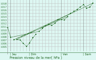 Graphe de la pression atmosphrique prvue pour Niedersteinbach