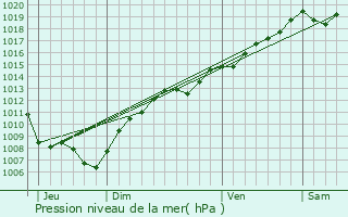 Graphe de la pression atmosphrique prvue pour Glonville