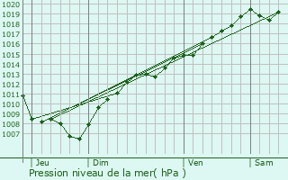 Graphe de la pression atmosphrique prvue pour Xaffvillers