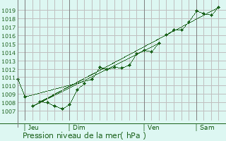 Graphe de la pression atmosphrique prvue pour Hergugney