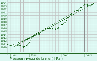 Graphe de la pression atmosphrique prvue pour Chtillon-le-Roi