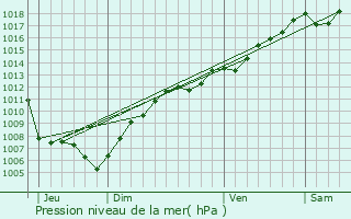 Graphe de la pression atmosphrique prvue pour Mietesheim