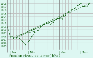 Graphe de la pression atmosphrique prvue pour Bitschhoffen