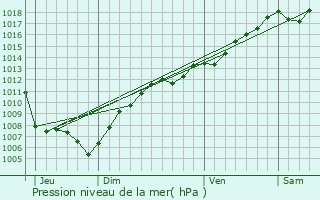 Graphe de la pression atmosphrique prvue pour Uhlwiller