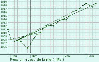 Graphe de la pression atmosphrique prvue pour Salenthal