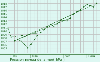 Graphe de la pression atmosphrique prvue pour Croettwiller