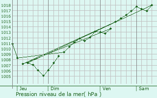 Graphe de la pression atmosphrique prvue pour Oberlauterbach