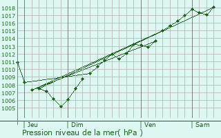 Graphe de la pression atmosphrique prvue pour Niederroedern