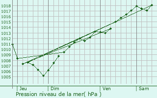 Graphe de la pression atmosphrique prvue pour Kesseldorf