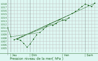 Graphe de la pression atmosphrique prvue pour Kauffenheim