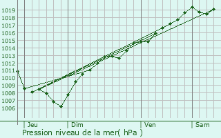 Graphe de la pression atmosphrique prvue pour Bertrichamps