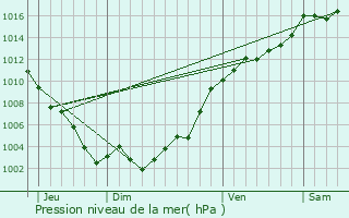 Graphe de la pression atmosphrique prvue pour Tout-sur-Var