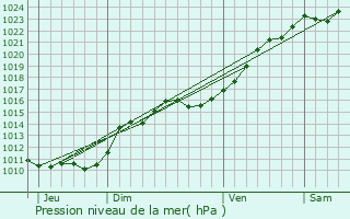 Graphe de la pression atmosphrique prvue pour Nancray-sur-Rimarde